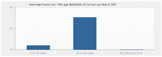 Men age distribution of La Croix-aux-Bois in 2007